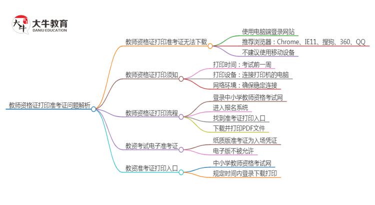 教师资格证打印准考证进不去？原因是？思维导图