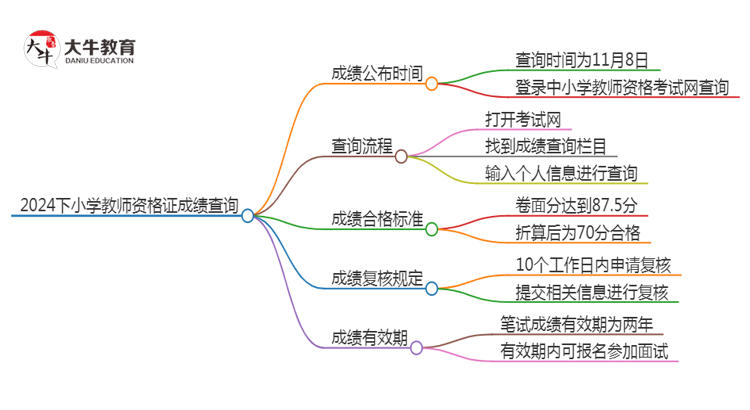 2024下小学教师资格证什么时候可以查成绩思维导图