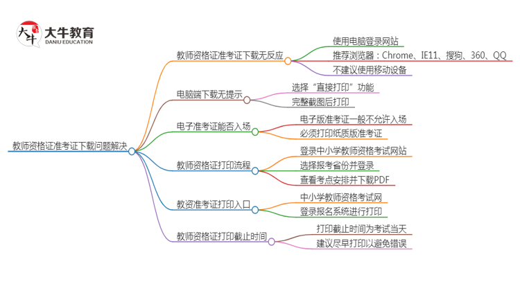 教师资格证准考证下载没反应怎么办？思维导图