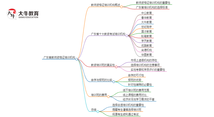 广东省十大教资考试培训机构排名（热门推荐）思维导图