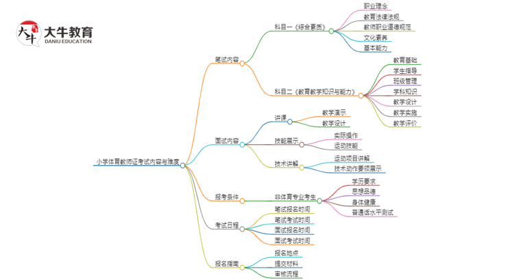 小学体育教师证容易考吗？考啥内容思维导图