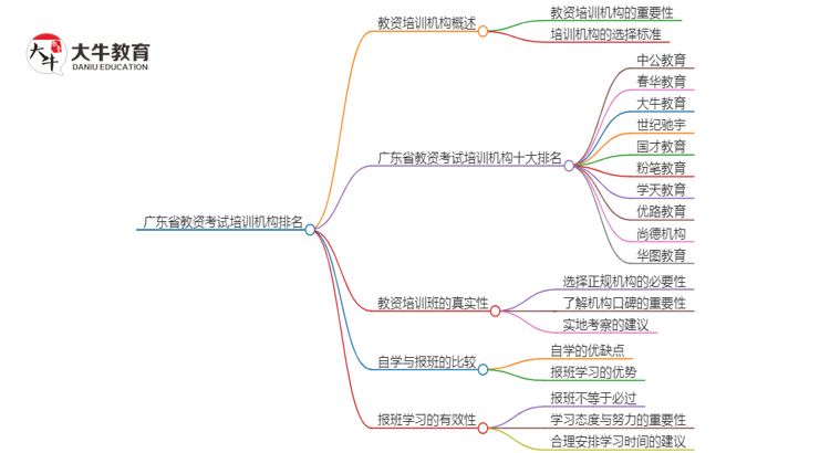 广东省教资考试培训机构排名十大）思维导图