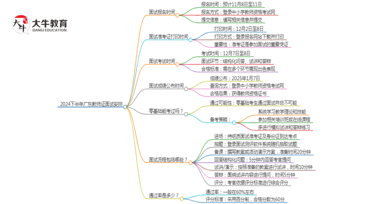 2024下半年广东教师证面试什么时候安排报名