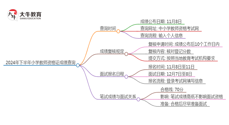 2024年下半年小学教师资格证什么时候查成绩思维导图