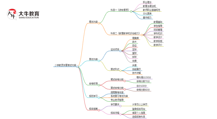 小学教资体育笔试和面试分别考哪些内容思维导图