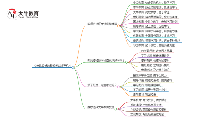 今年比较好的教资考试辅导机构（十大盘点）思维导图