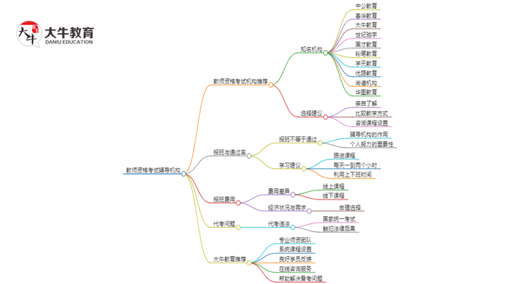 25年教资考试考试哪个机构好（推荐）思维导图