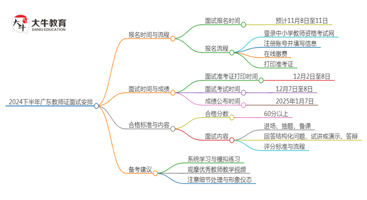 「保姆级」2024下半年广东教师证面试报名时间是多少？怎么报名