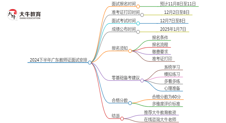 24下广东教师证面试报名时间是几号？思维导图