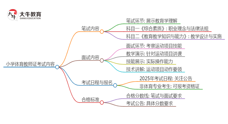 小学体育教师证笔试面试考什么内容？思维导图