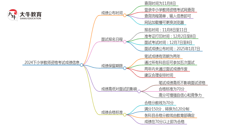 2024下小学教师资格考试成绩什么时候出来的思维导图