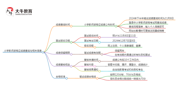 小学教师资格证成绩啥时候出来？2024下半年？思维导图