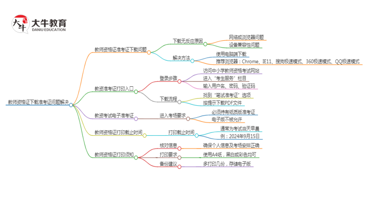 教师资格证下载准考证点击没反应？思维导图