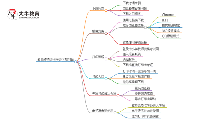 教师资格证准考证下载不了？思维导图