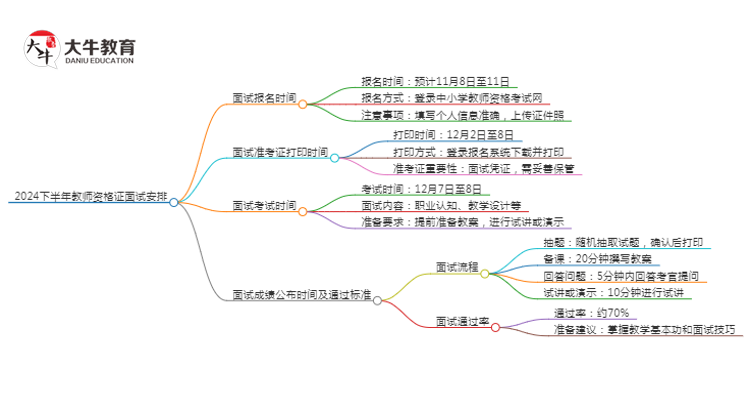 2024下半年教师资格证什么时候面试报名？思维导图