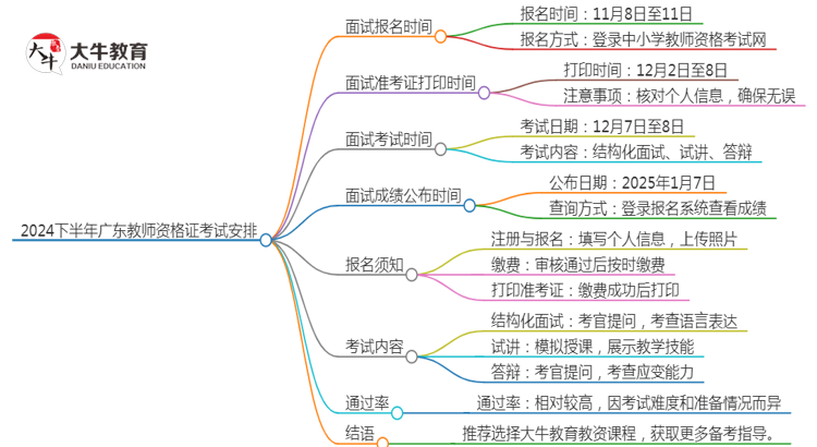 【图解】2024下半年广东教师证几月几日面试报名考试？