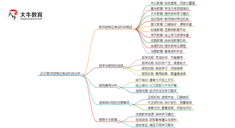 2025教资考试十大机构热门盘点（怎么选）思维导图