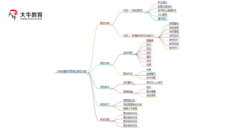 小学体育教师证考试考什么？思维导图