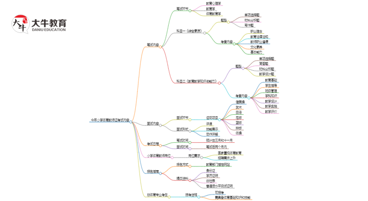 今年小学体育教师证考什么？好考吗？思维导图