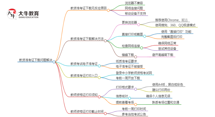 教资准考证下载没反应咋回事？怎么办思维导图