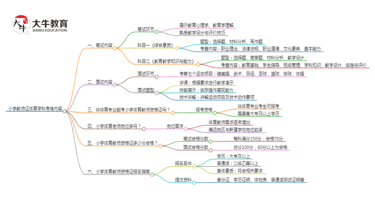 小学教师证体育学科考啥内容思维导图