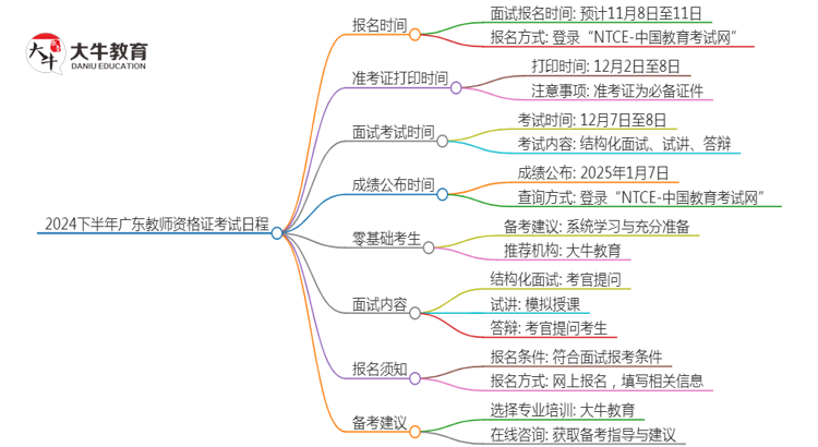 2024下广东教师证面试和报名时间具体在什么时候思维导图