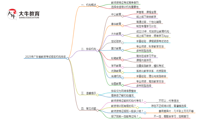 25年广东省教资考试报名机构排名（前10）思维导图