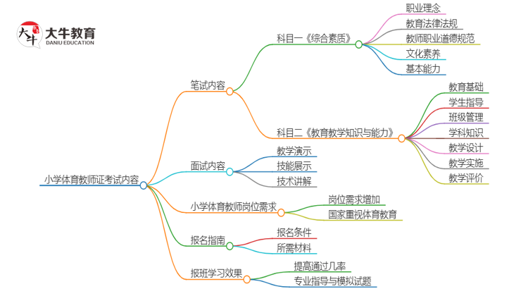 小学体育教师证考哪些科目内容思维导图