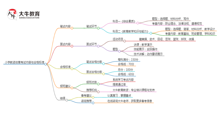 小学教资体育好考吗？考什么科目？思维导图