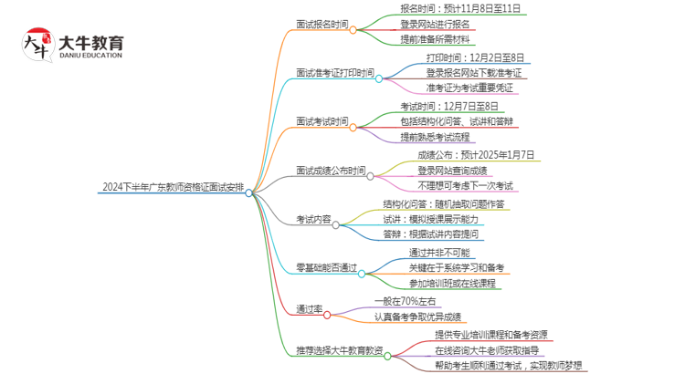 24下广东教师证面试报名具体安排在什么时候？思维导图