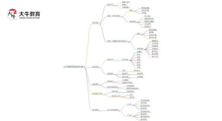小学体育教资笔试考啥？面试考啥？思维导图