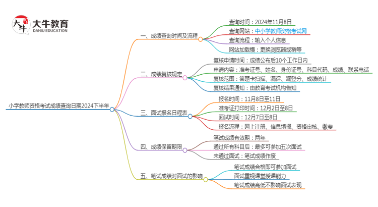 小学教师资格考试成绩查询日期2024下半年思维导图