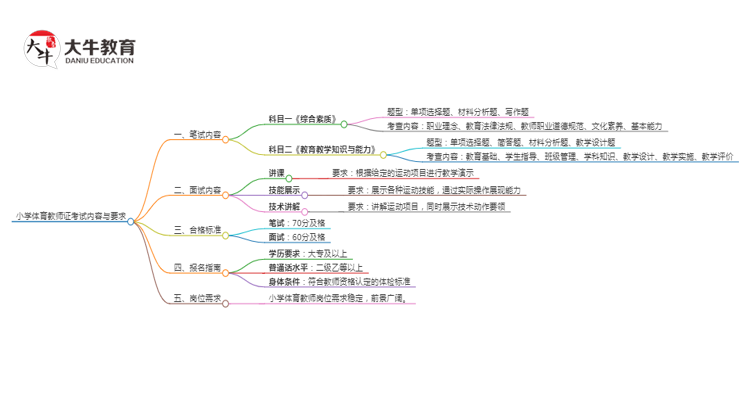 小学体育教师证好考吗？考什么内容思维导图