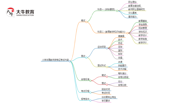 小学体育教师资格容易考过吗？考啥？思维导图