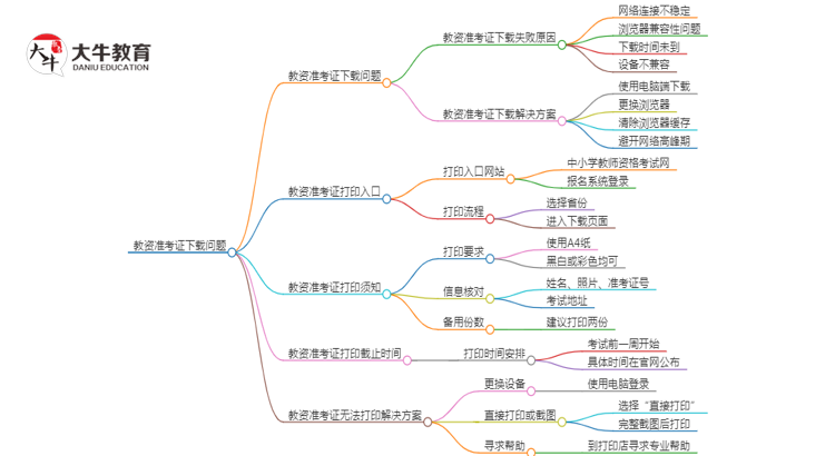 （详解）为什么下载不了教资准考证？思维导图