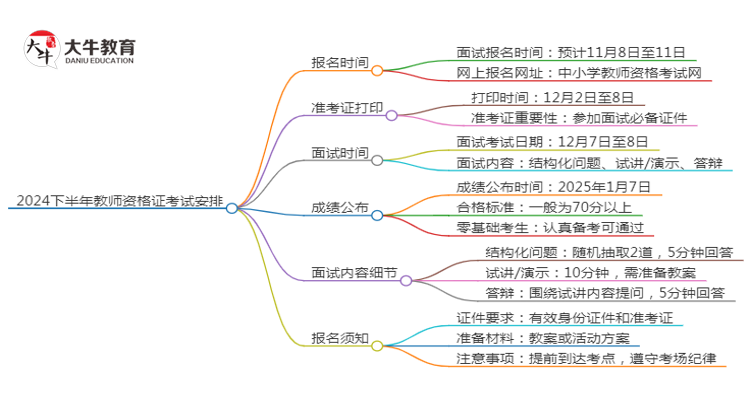 2024下教师资格证面试时间出炉！思维导图