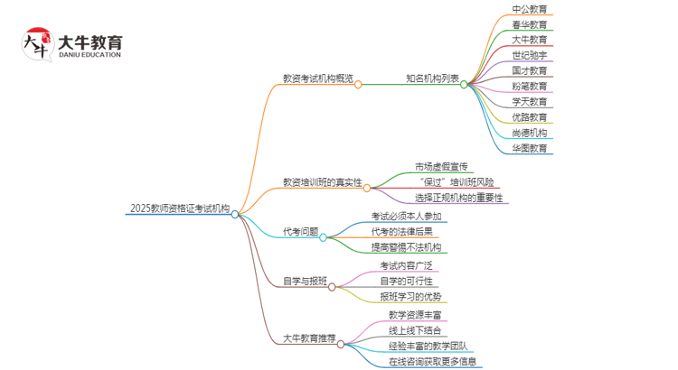 2025教资考试机构1-10排名是？怎么选思维导图