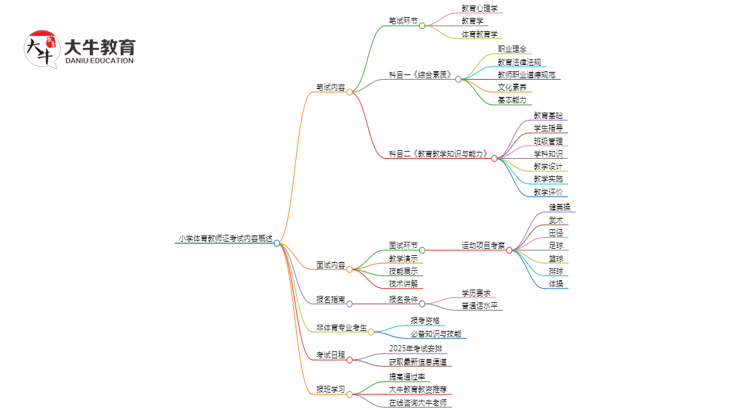 小学体育教师证科目内容是什么思维导图