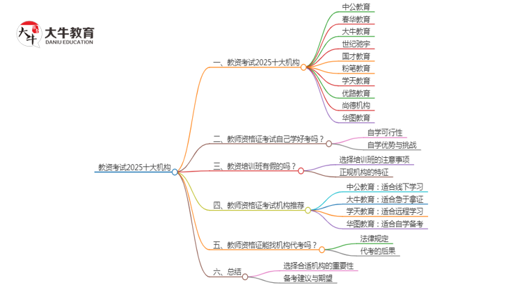 教资考试2025十大机构有哪些（1-10名）思维导图