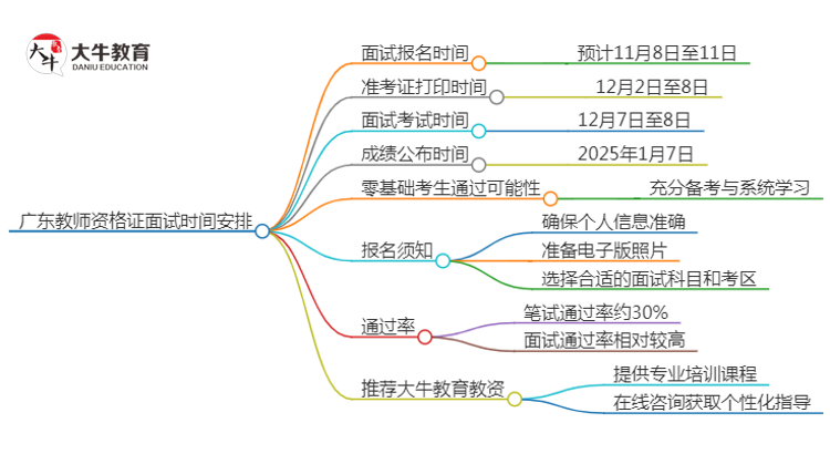 广东教师证面试报名出炉了吗？2024下半年几号报名？思维导图