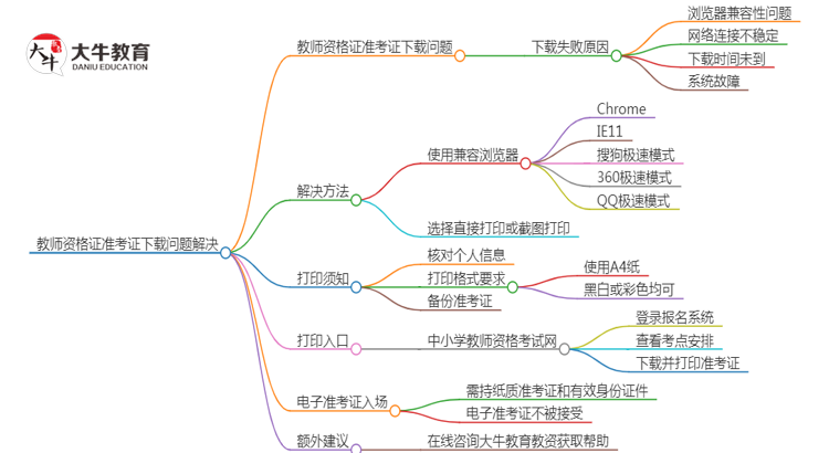 教师资格证准考证为什么下载不了？怎么办思维导图