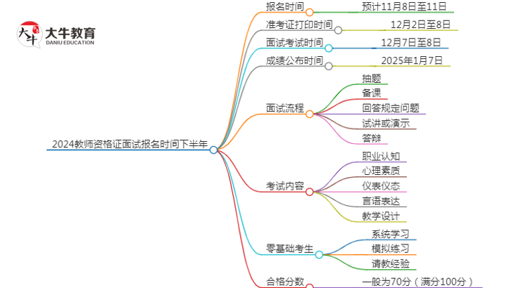 2024教师资格证面试报名时间下半年（+入口）思维导图