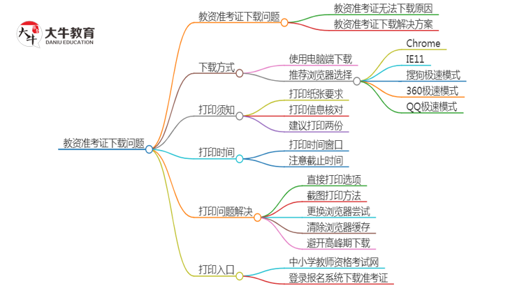 教资准考证无法下载？怎么回事？思维导图