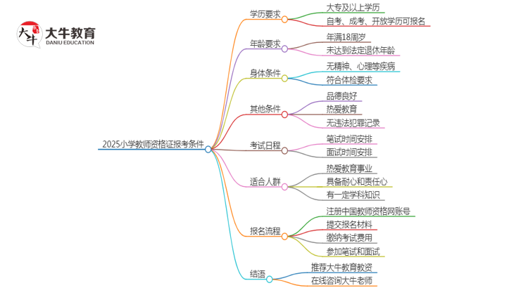 2025小学教师证要什么学历才能考？思维导图