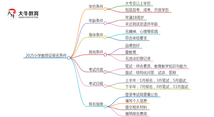 2025小学教师证报名条件有哪些？思维导图