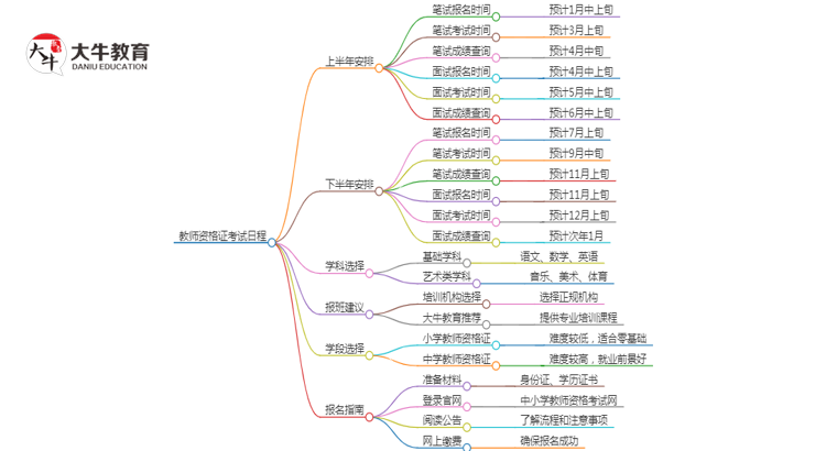 2025年教资报名时间和考试时间在什么时候？思维导图