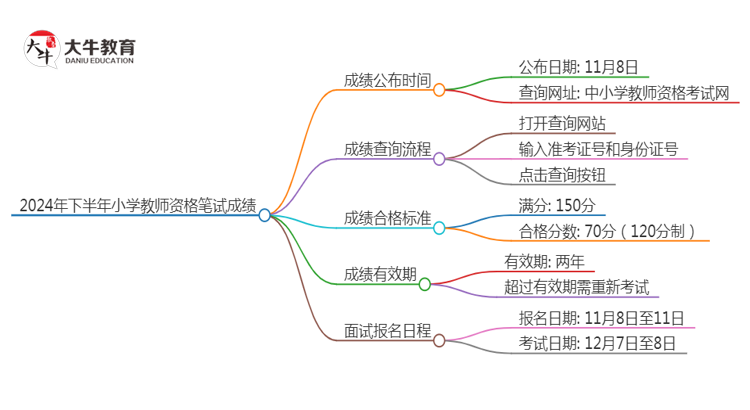 2024年下半年小学教师资格笔试成绩什么时候出来思维导图