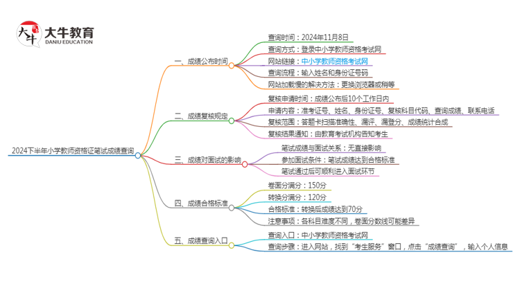 24下小学教师资格证笔试多长时间出成绩单思维导图