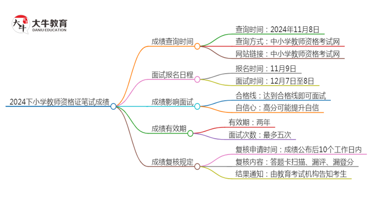 2024下小学教师资格证笔试成绩什么时候出思维导图