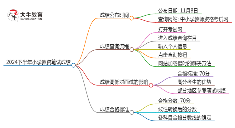 2024下半年小学教资笔试成绩什么时候出来？思维导图